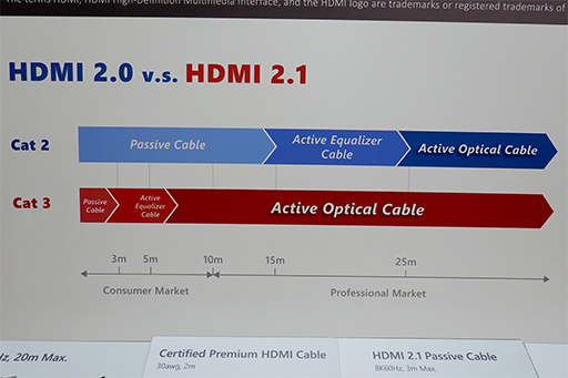 HDMI 2.1发展限制暂未普及，2.0仍是市场主流